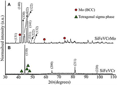 High Temperature and Ion Implantation-Induced Phase Transformations in Novel Reduced Activation Si-Fe-V-Cr (-Mo) High Entropy Alloys